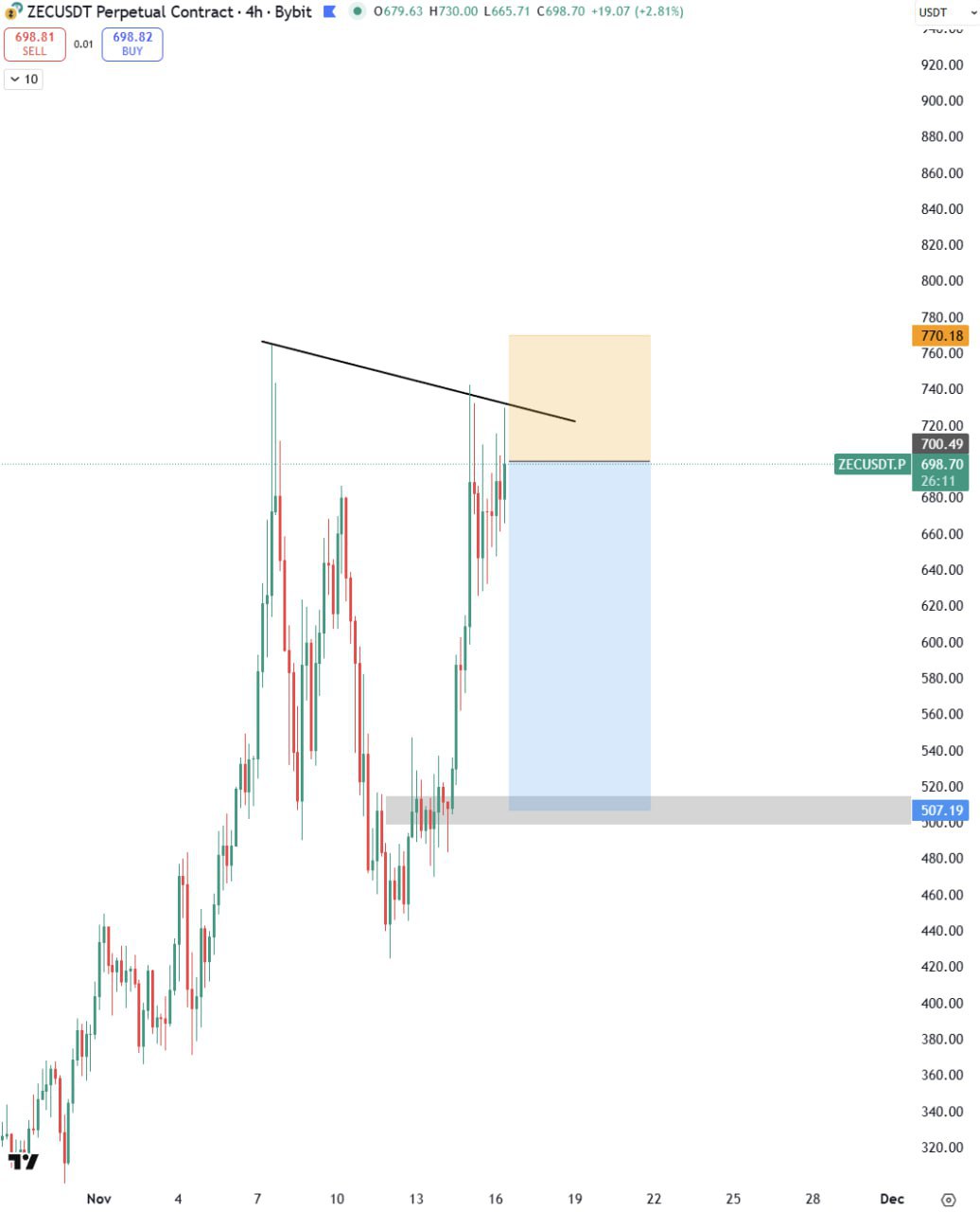 Закрыл шорт по ZEC — продолжаю верить в монету