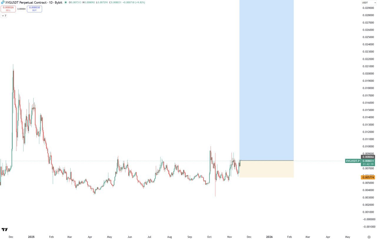 XVG (Verge) — добавить больше: краткий торговый сигнал