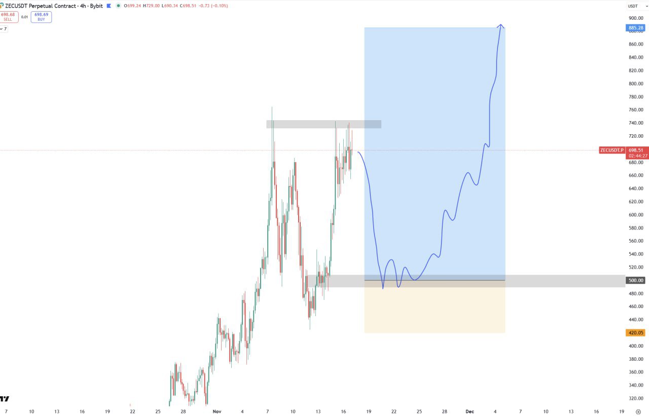 ZEC: шорт сначала, затем лонг в районе $500 — торговый план