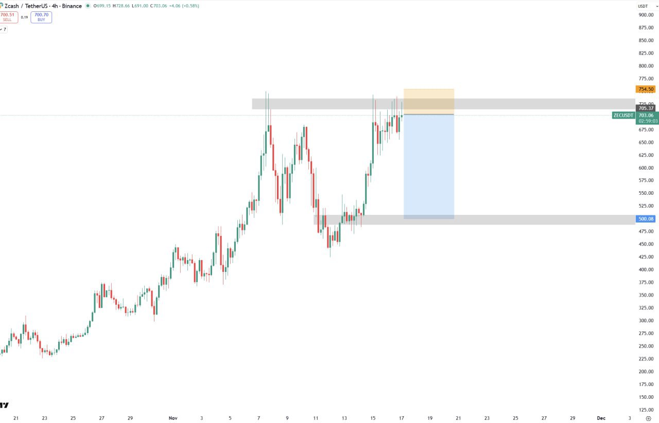 Небольшой шорт ZEC — торговая идея