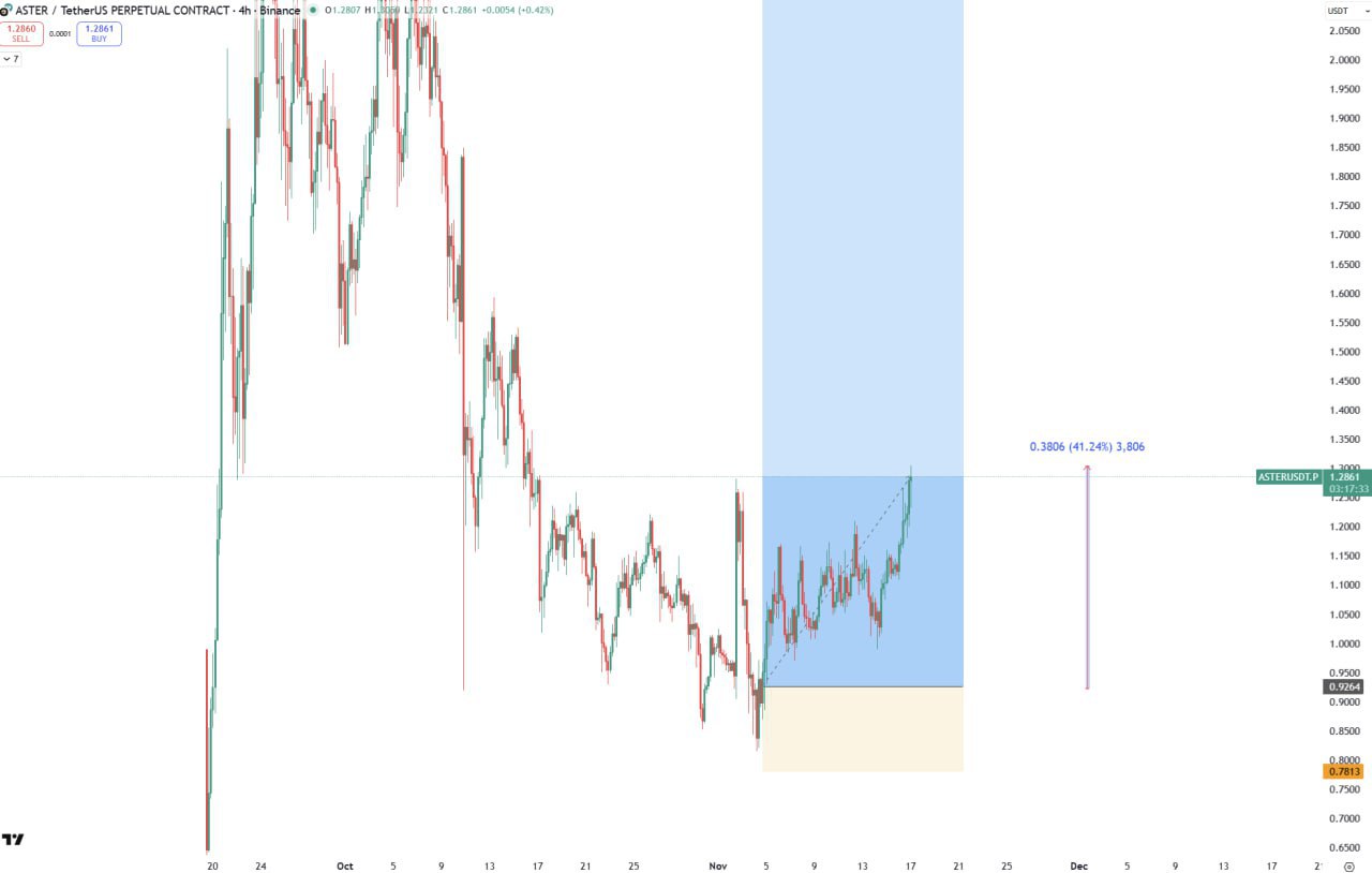 ASTER вырос на 40% — краткое обновление