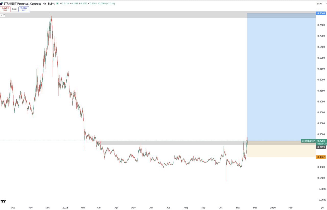 STRK — стоит ли добавлять больше?