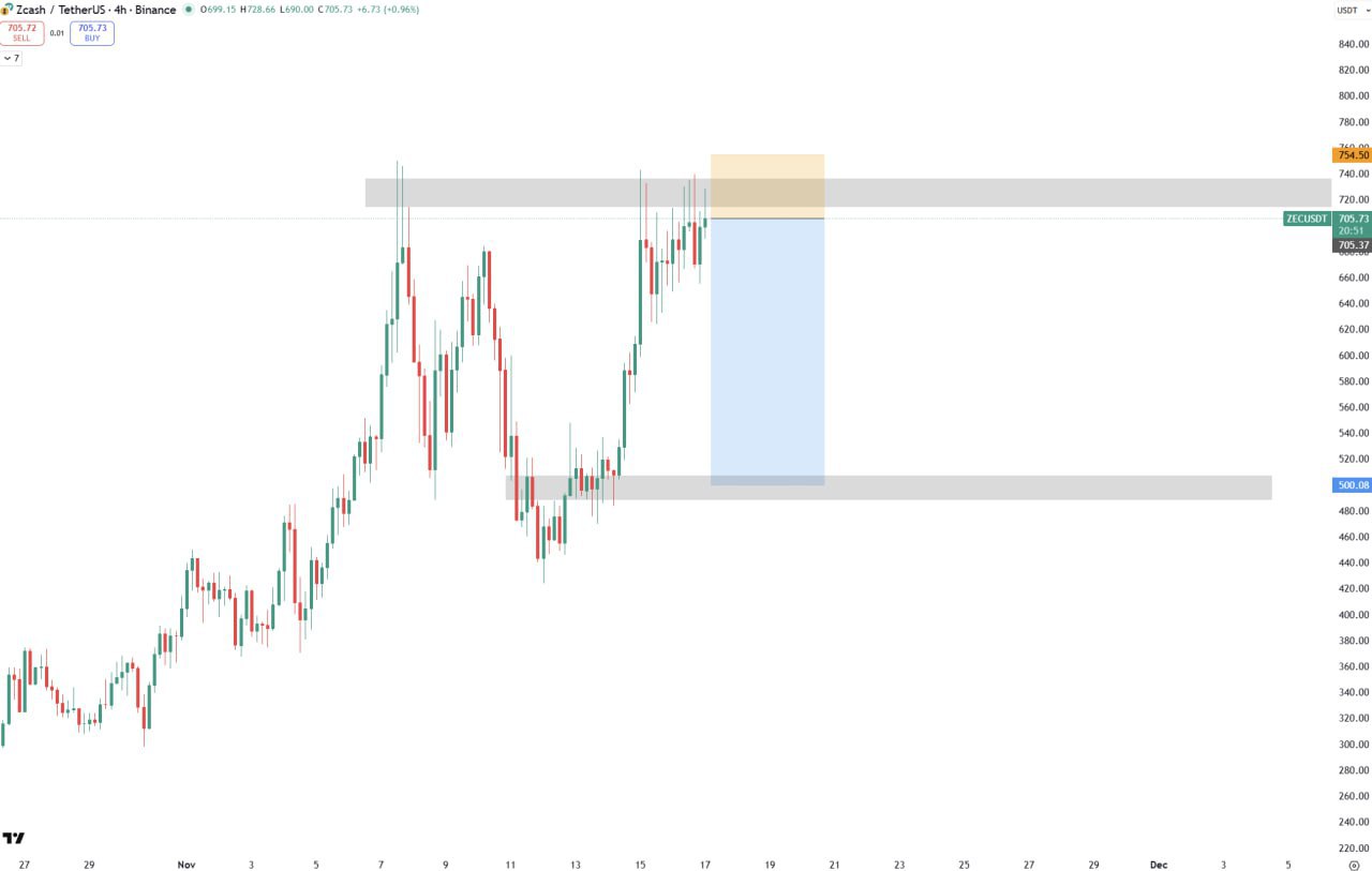 ZEC (Zcash) — мини‑шорт: торговый сигнал