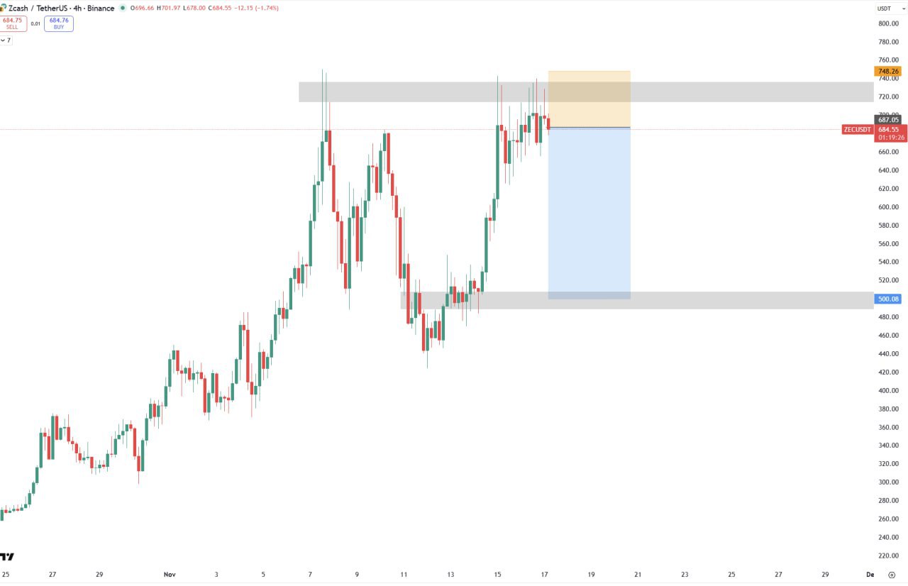 ZEC (Zcash) — мини‑шорт: торговый сигнал