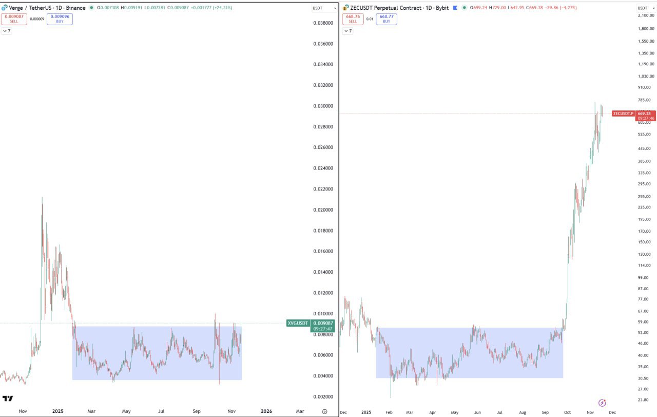 XVG — «мини ZEC»: аналогия графиков и потенциал прорыва