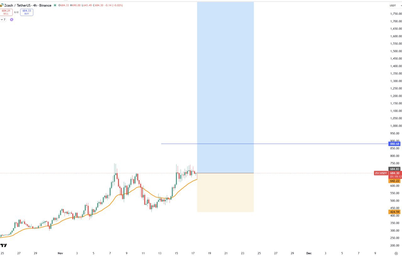 ZEC (Zcash) — сигнал на докупку, TP1 = 888