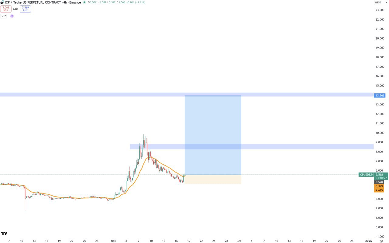 Сигнал ICP/Tether: вход ~5.56, цель ~13.96