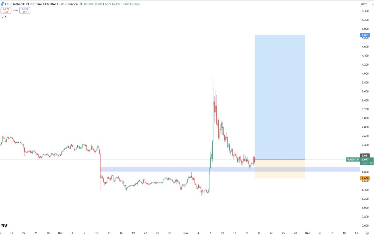 Сигнал FIL/USDT — вход ~2.08, цель ~4.86