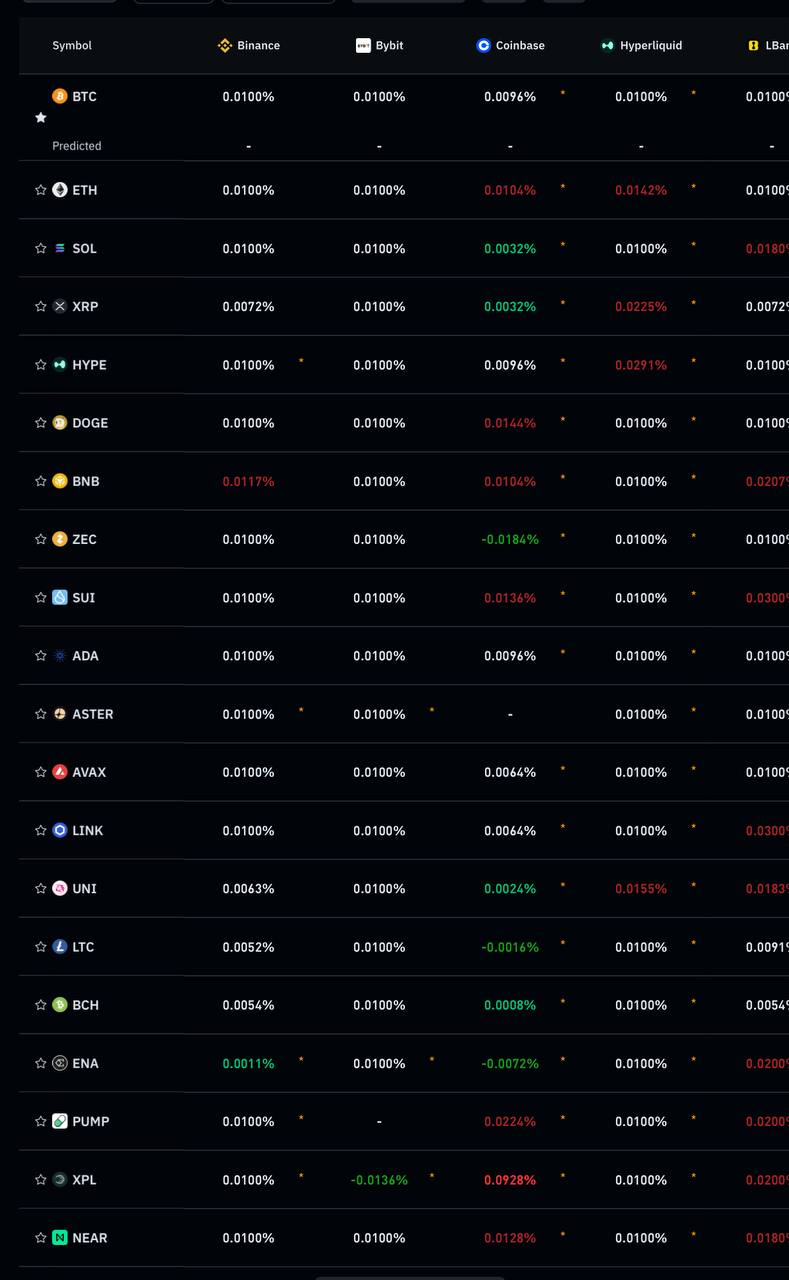 Фандинг нейтрален, OI растёт — возможен быстрый сброс