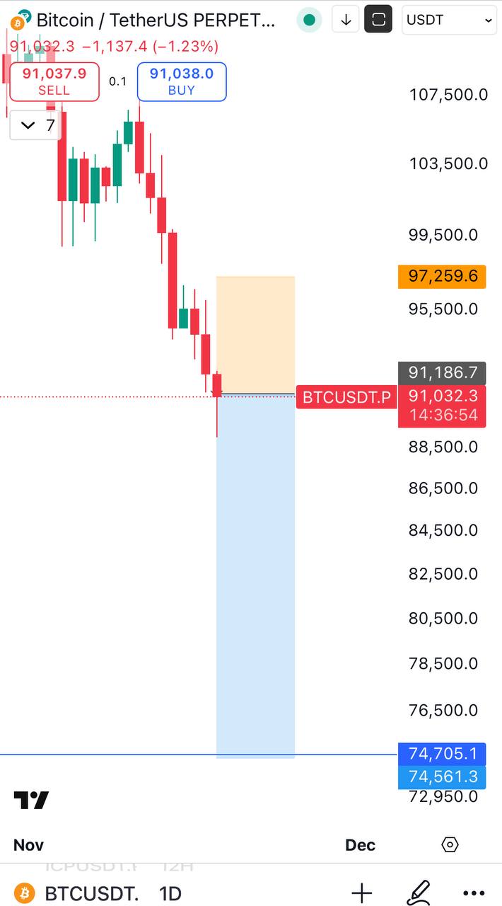BTC — быстрый шорт (BTC/USDT)
