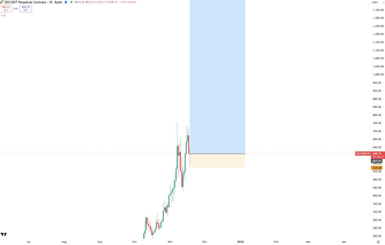 ZEC — бычий сигнал (ZECUSDT)