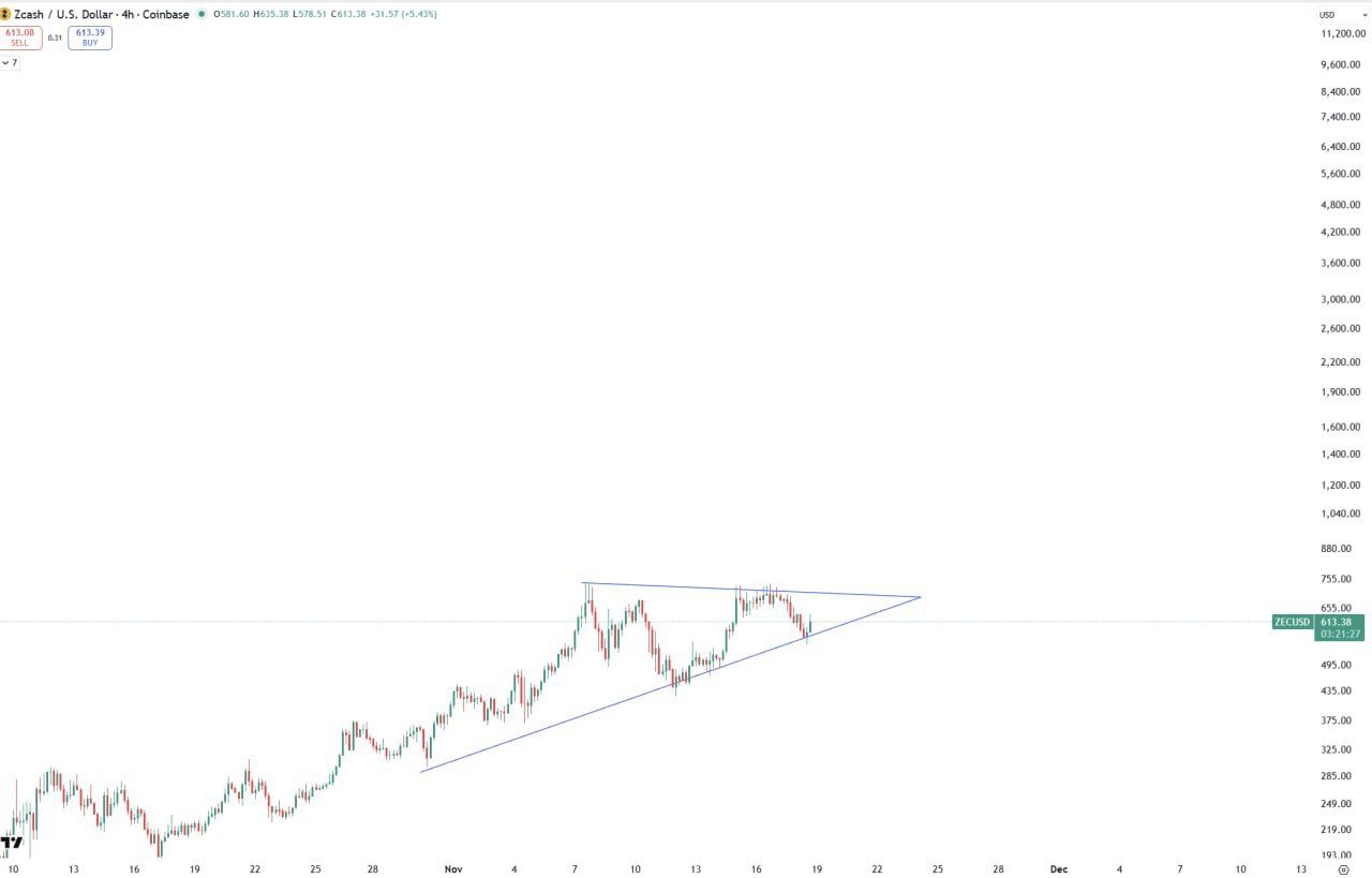 ZEC (Zcash) — готовится к мощному прорыву