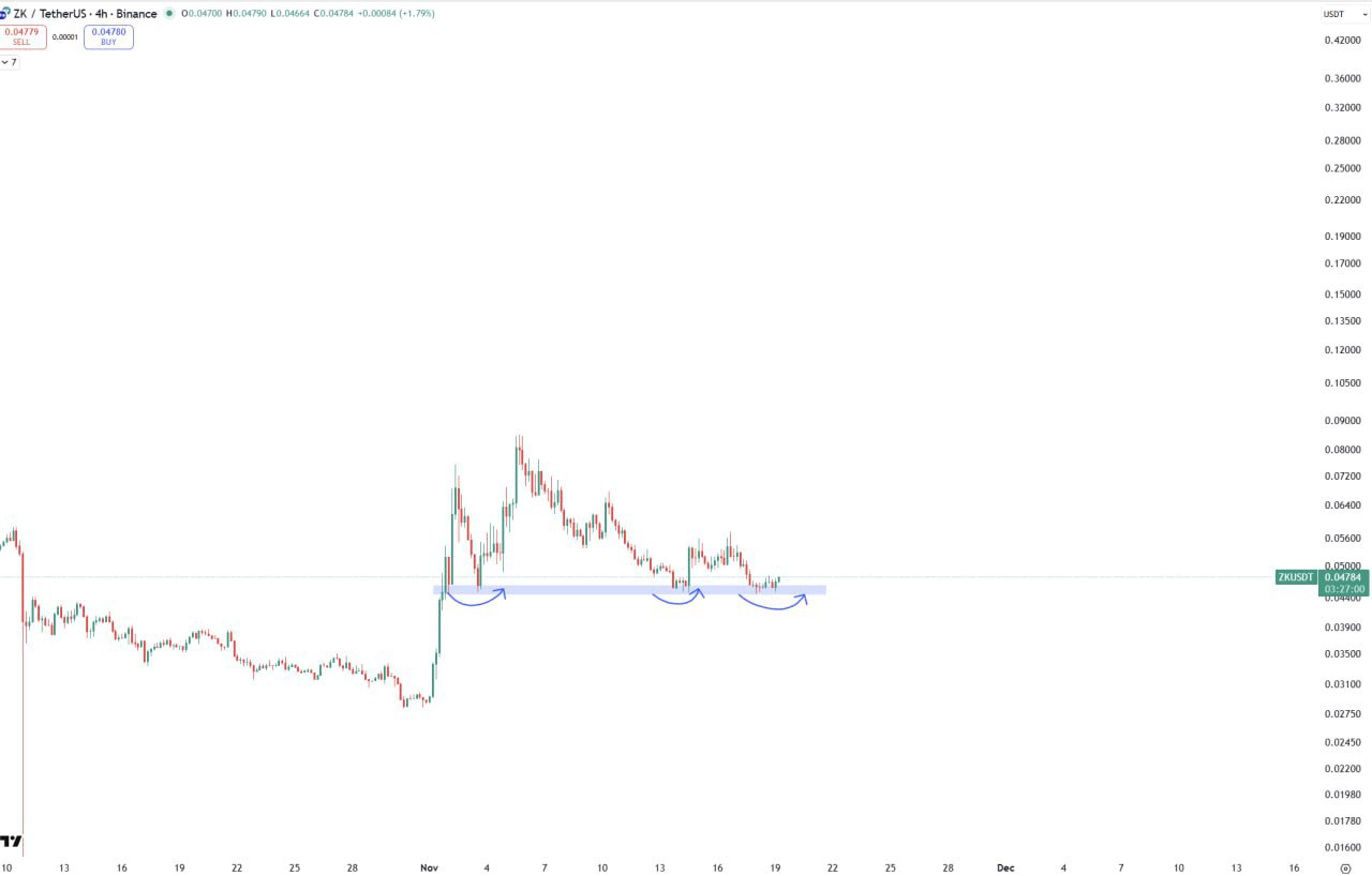 ZK/USDT — возможное тройное дно у $0.045