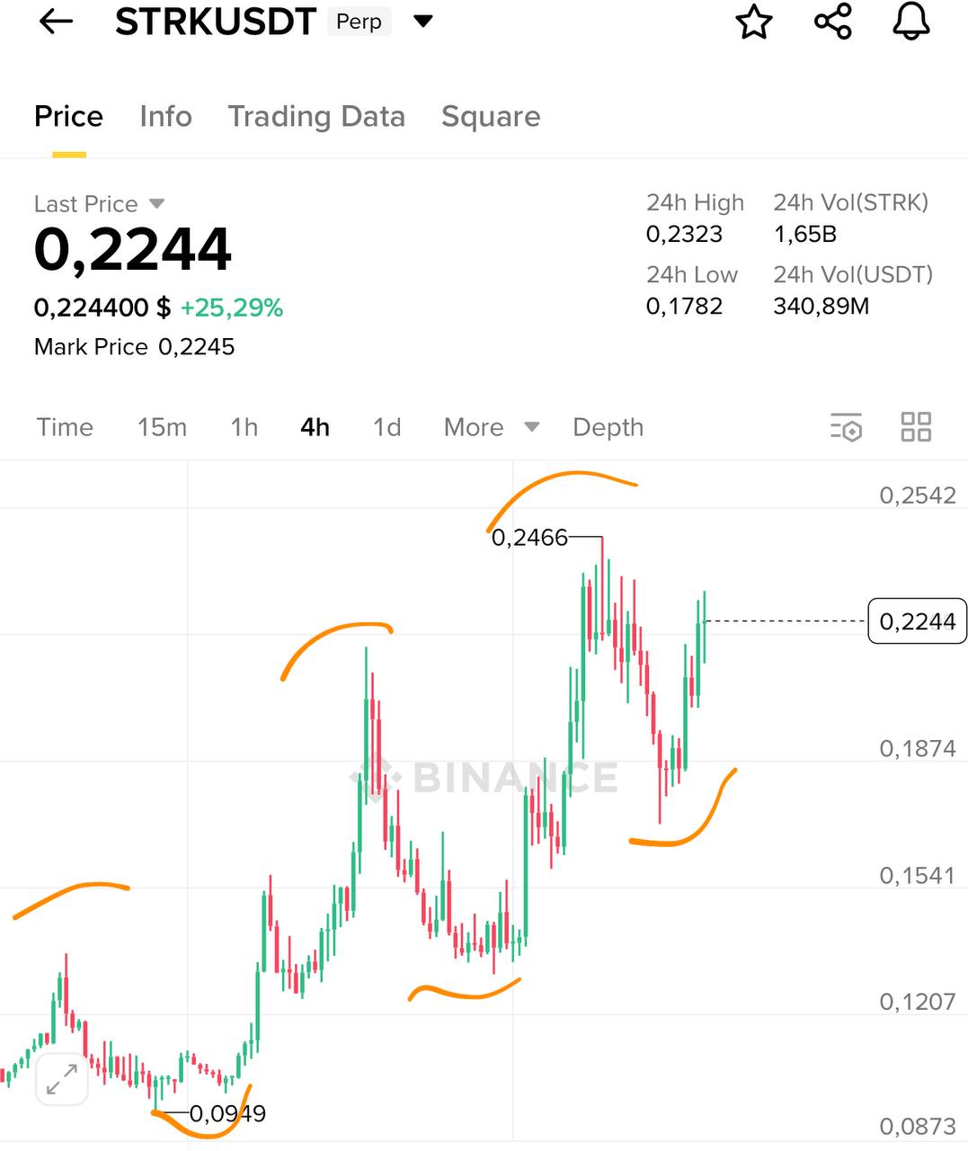 Структура рынка не врет — STRK/USDT (4H)