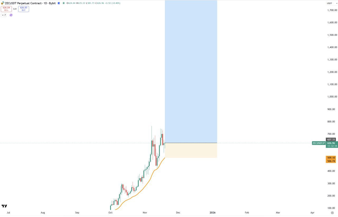 ZEC (Zcash) — бычий сигнал: King Privacy