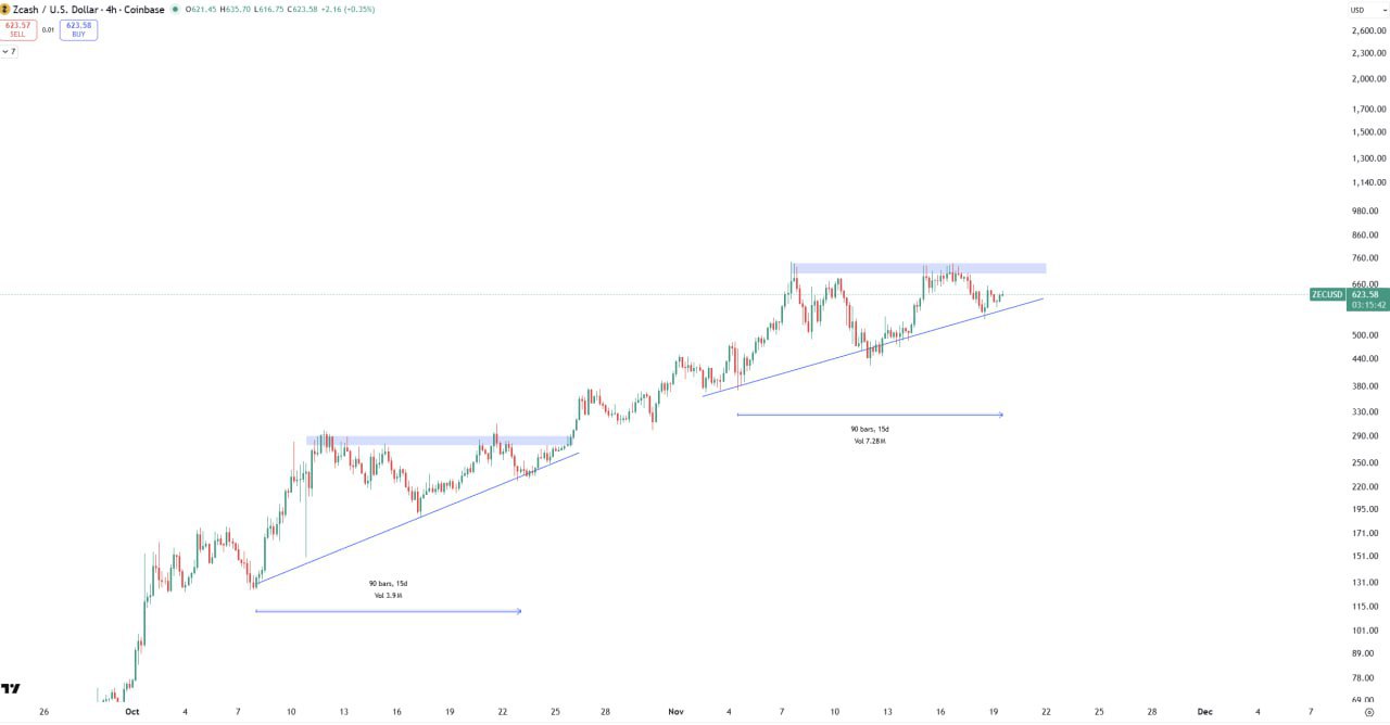 Zcash: восходящий тренд и зоны консолидации