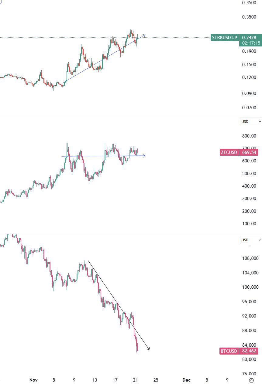 Сигналы по BTC, ZEC и STRK