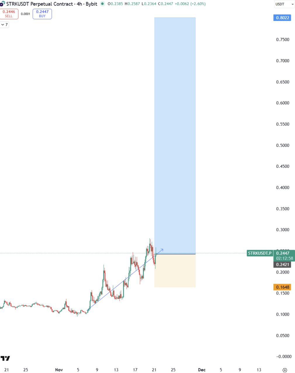 Закрыть STRK и ZEC — торговый сигнал