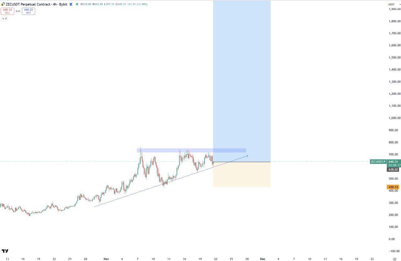 ZEC — бычий сигнал и восходящий треугольник