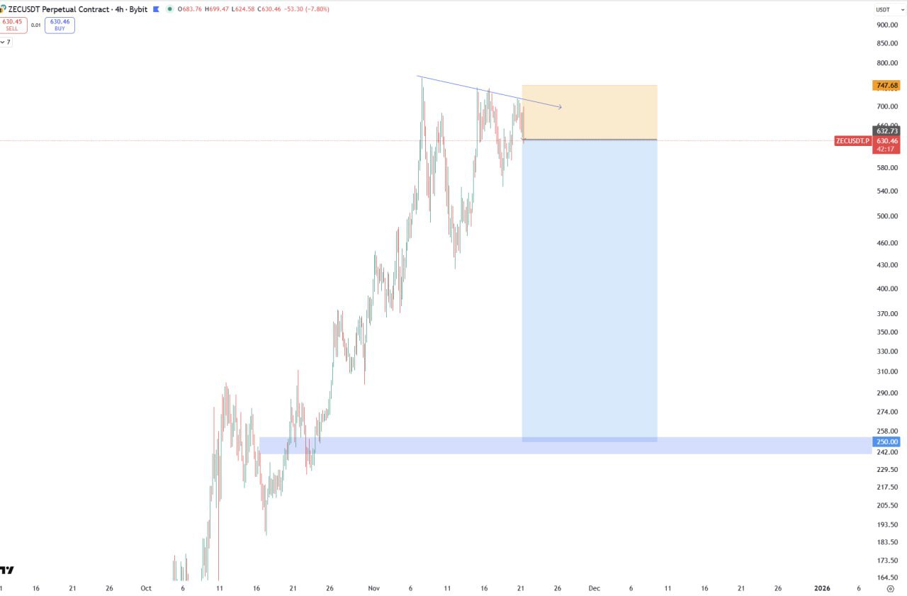 ZEC — большой шорт (ZEC/USDT)