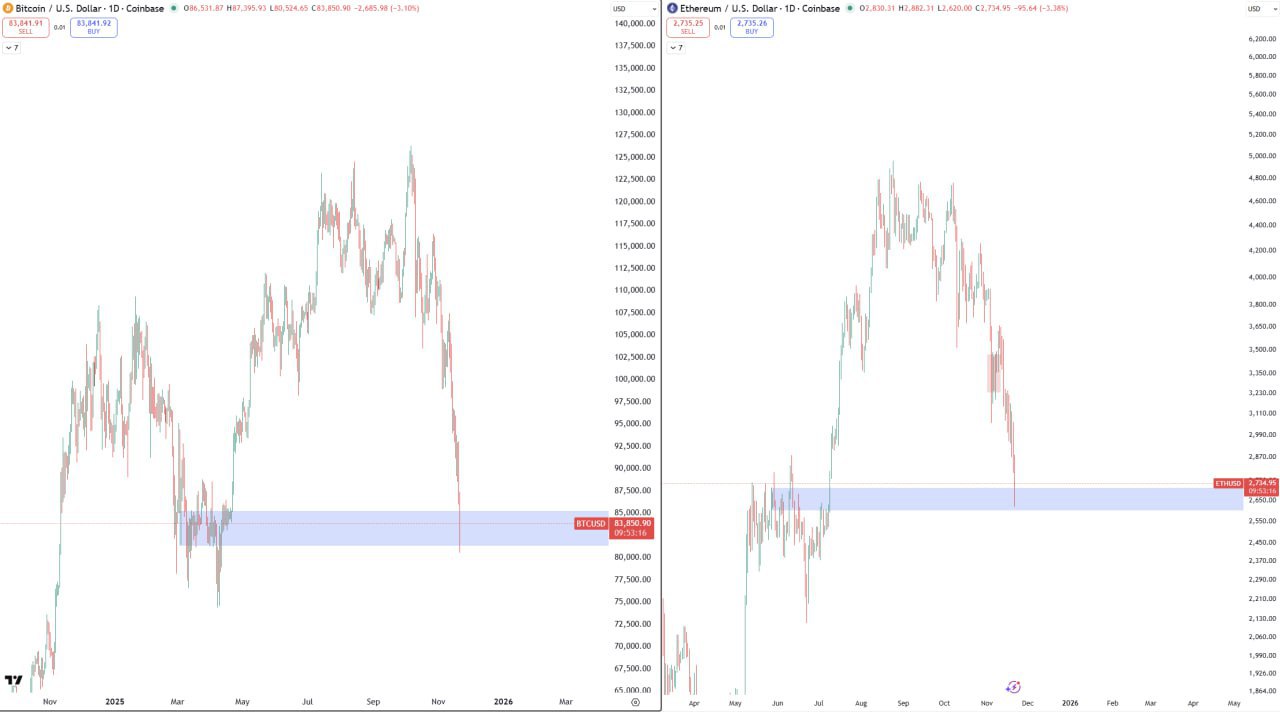 BTC и ETH: локальные минимумы — шанс для покупки