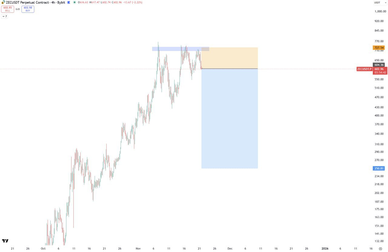 ZEC — мега шорт: вход ~603, стоп 727, цель ~250