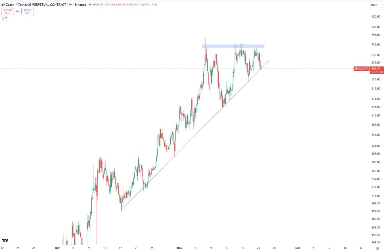 ZEC (Zcash) — слабость бычьего импульса у $735