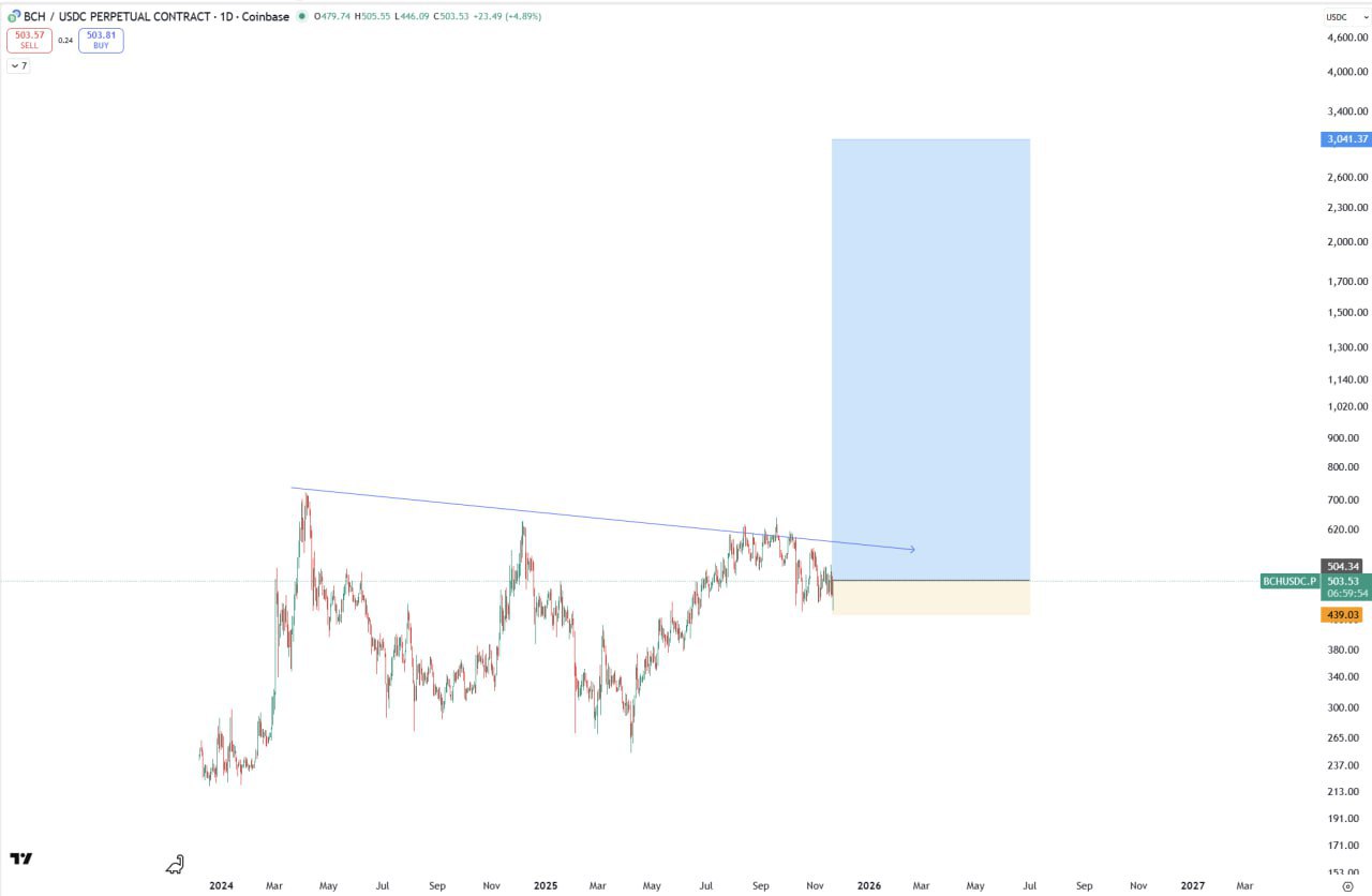 BCH — бычий сигнал и возможный прорыв
