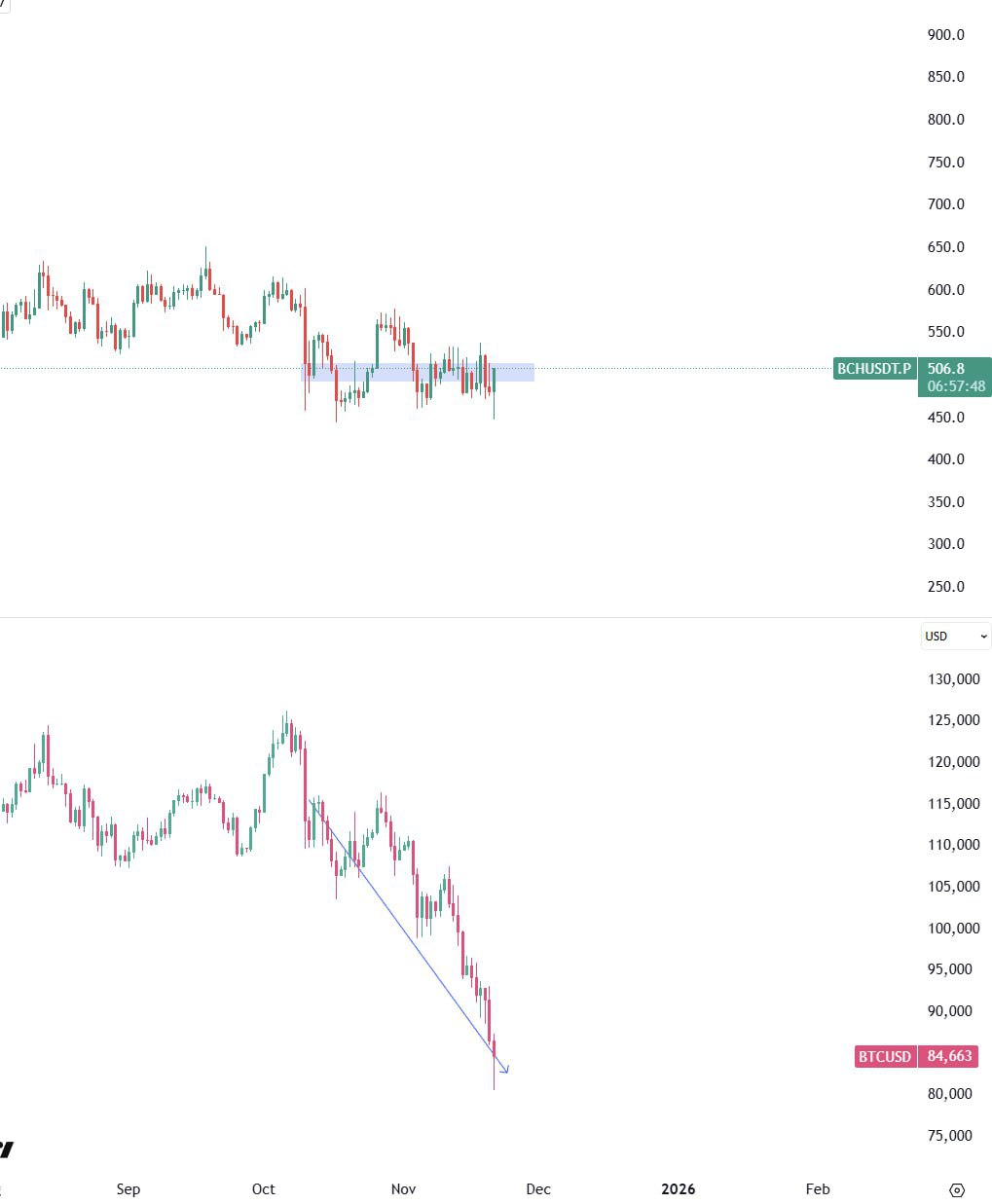 BCH стабилен при падении BTC — что ожидать