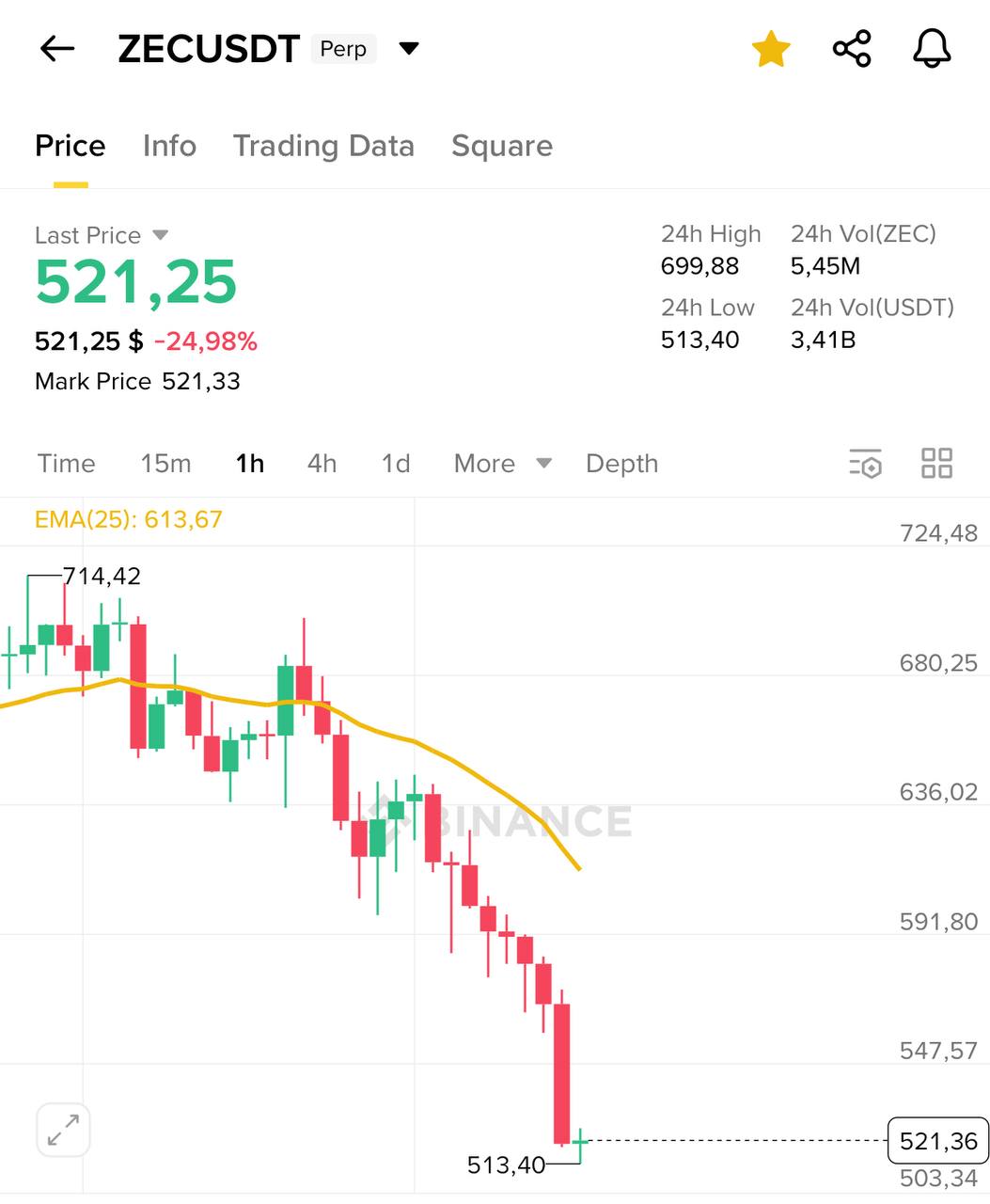 ZEC (Zcash) — резкое падение почти 25% до $521.25
