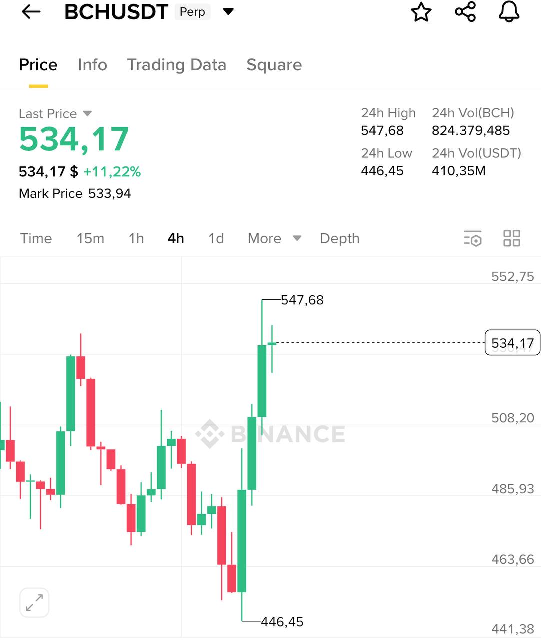 BCH (Bitcoin Cash) — бычий сигнал
