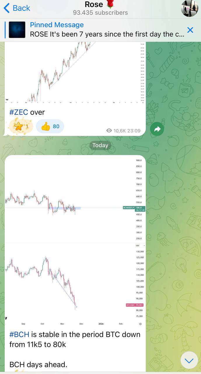 BCH впереди: ZEC теряет импульс