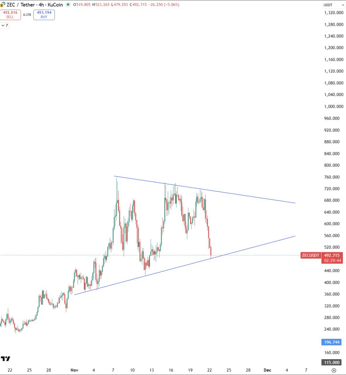 ZEC: тест зоны распределения и шанс на отскок