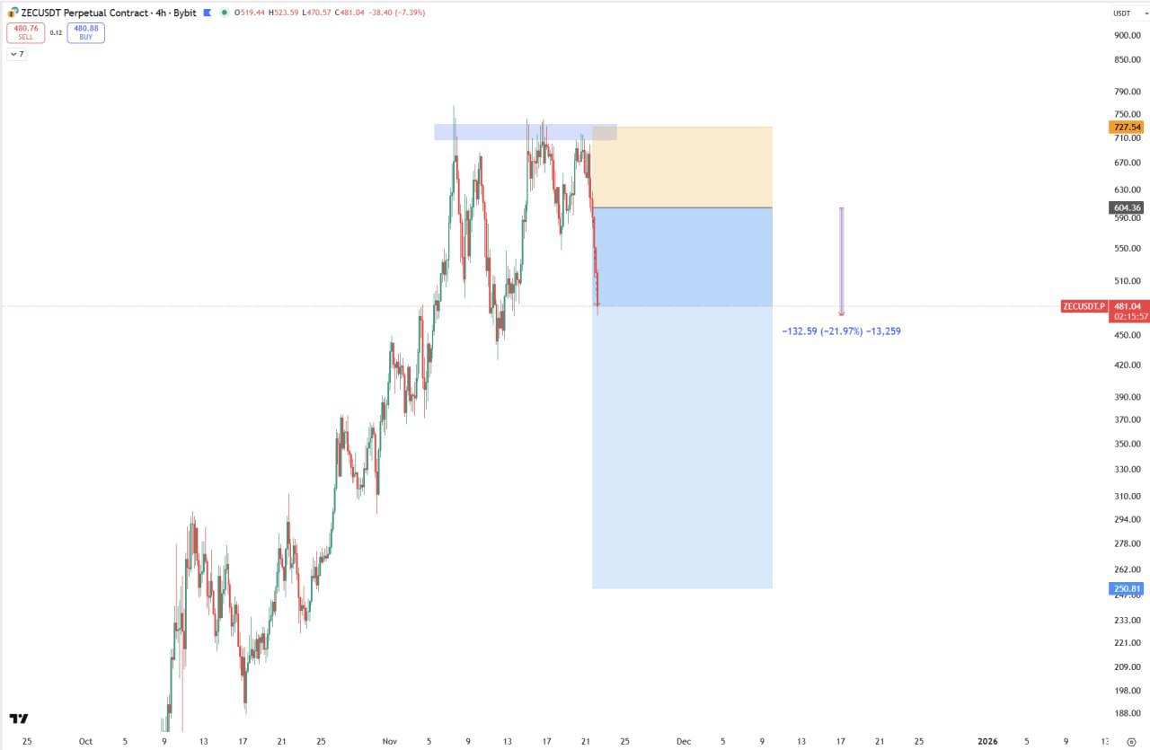 ZEC — обновлённый шорт (ZEC/USDT)