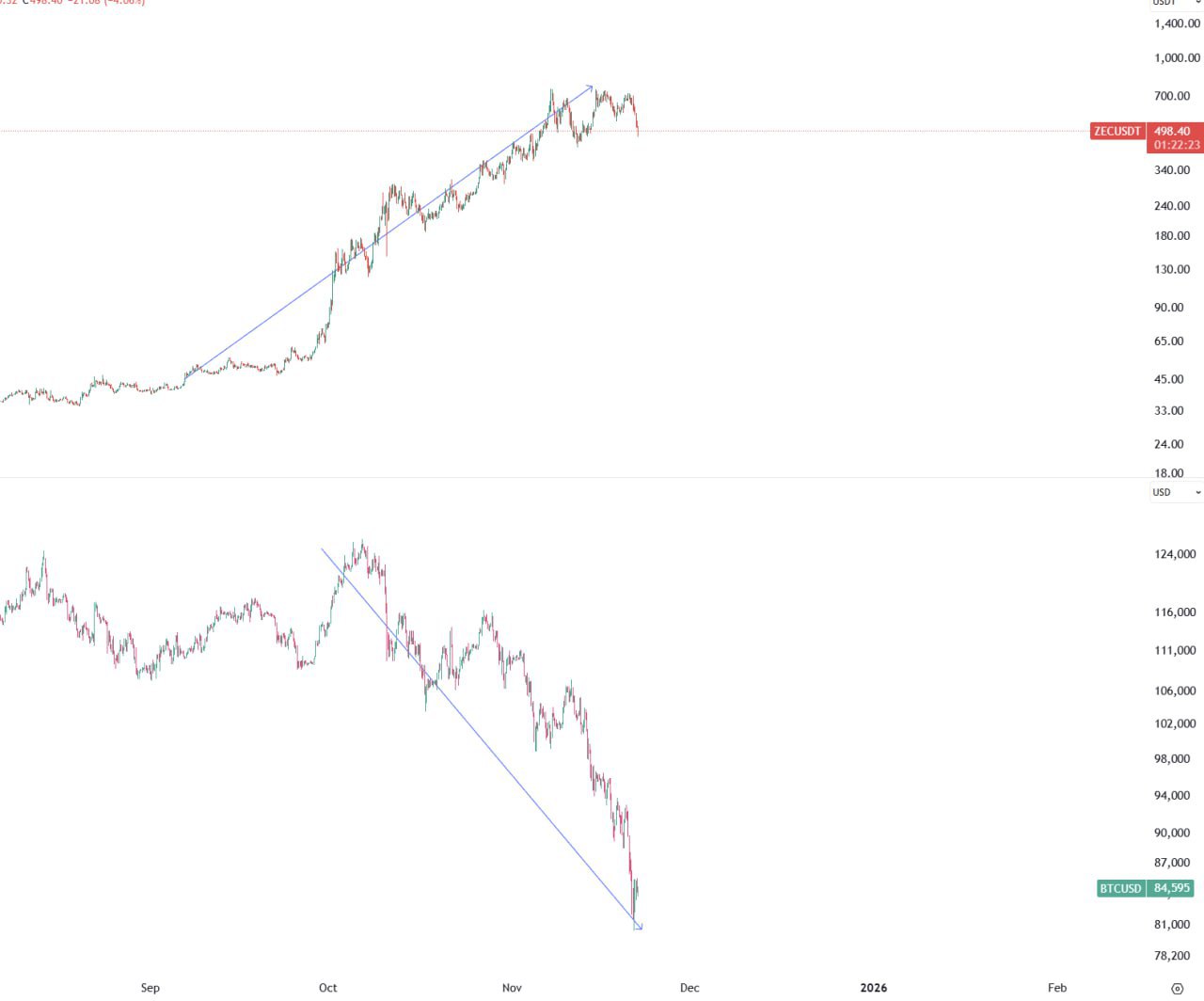 ZEC достиг пика, а BTC сформировал дно