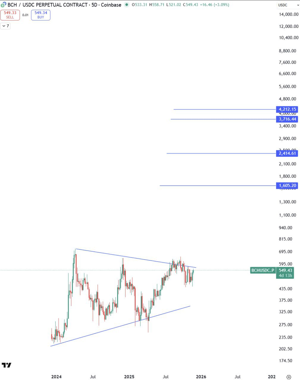 BCH — TP: 1.6k / 2.4k / 3.7k / 4.2k