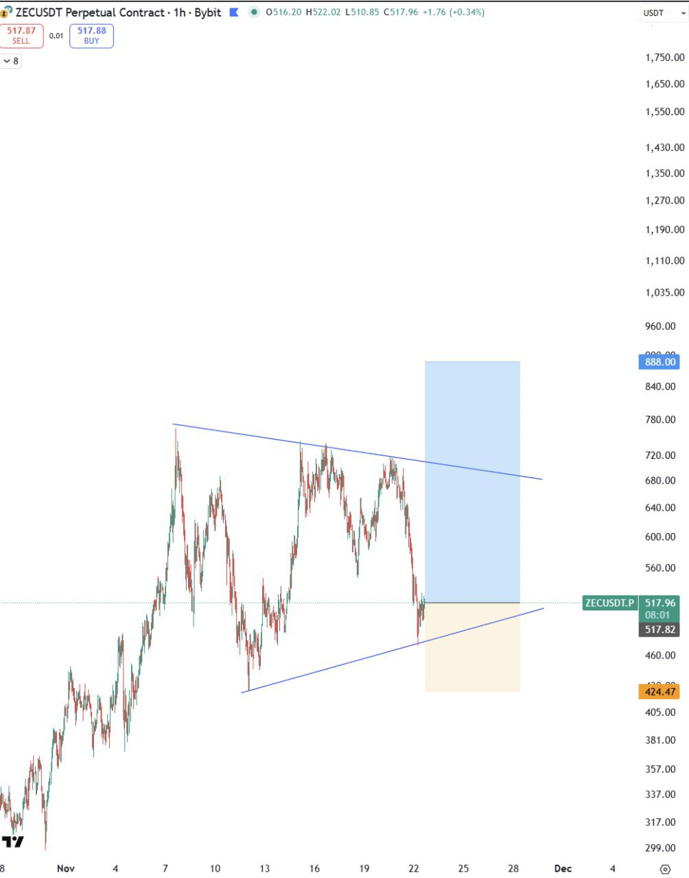 ZEC (Zcash) — бычий скальпинг-сигнал