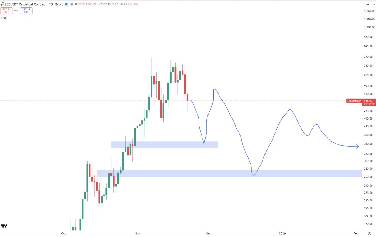 ZEC: обновлённый торговый план
