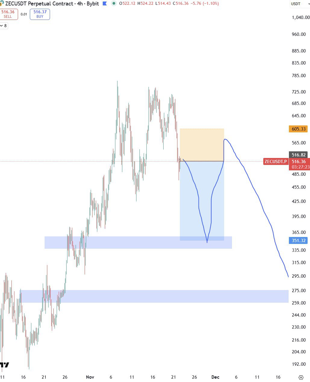 Стоп-лосс по шорту ZEC