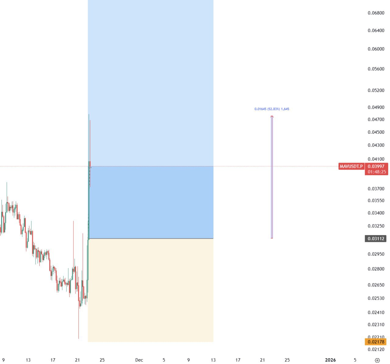 MAV вырос на 50%