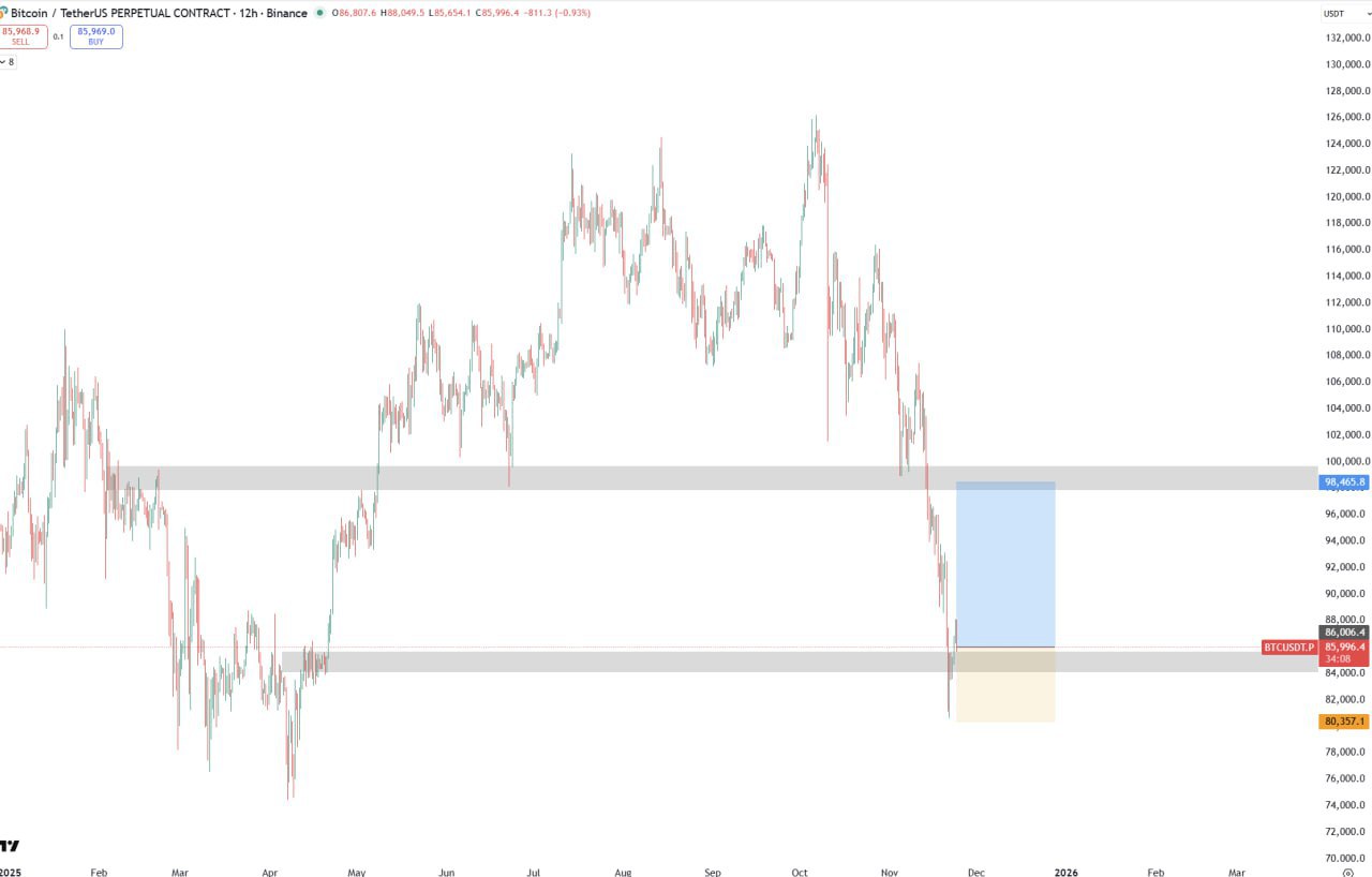 Сигнал LONG по BTC/USDT