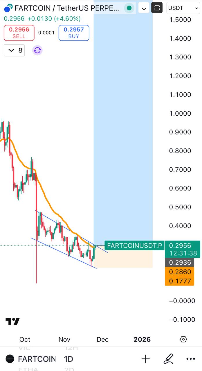 FARTCOIN — бычий пробой нисходящего клина