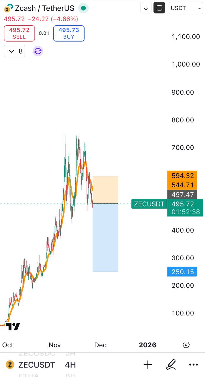 ZEC — медвежий сигнал: цель 250 USDT