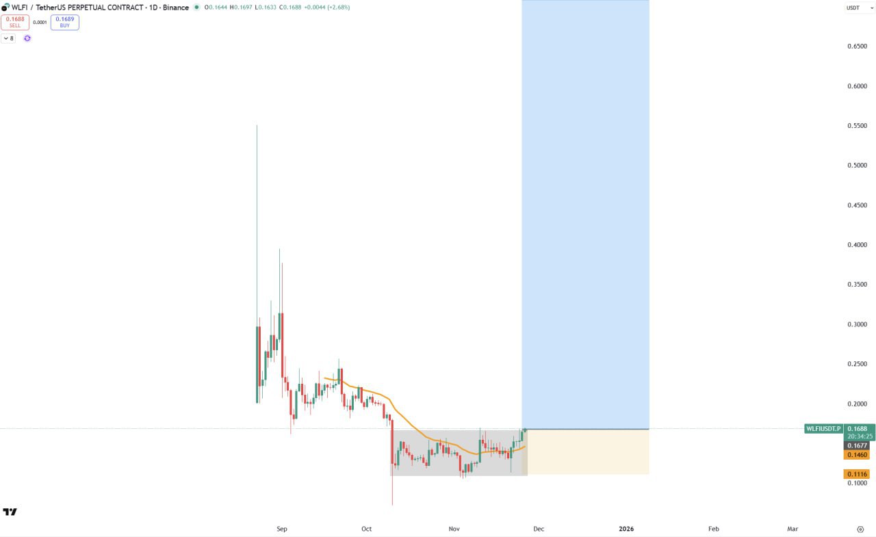 WLFI — бычий сигнал: возможен рост от 0.1688 USDT