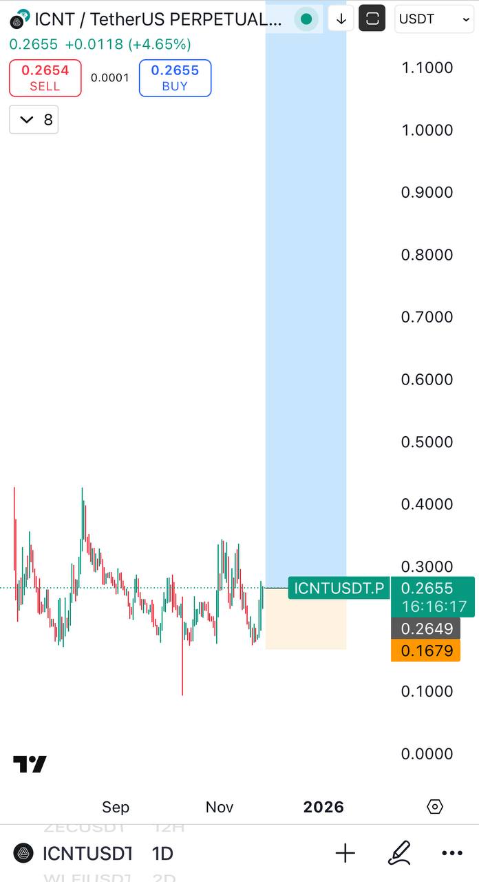 ICNT — бычий сигнал и торговая идея