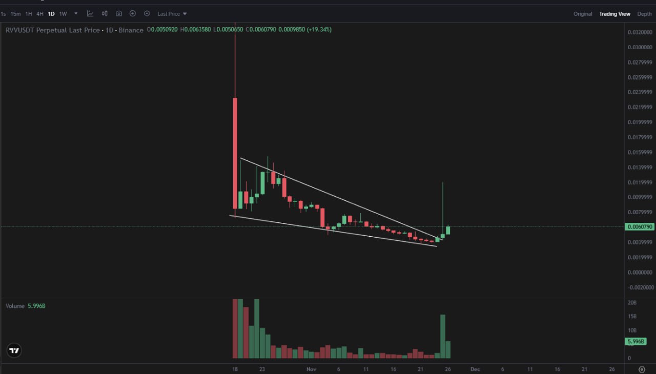 RVV — рыночная капитализация 6M$