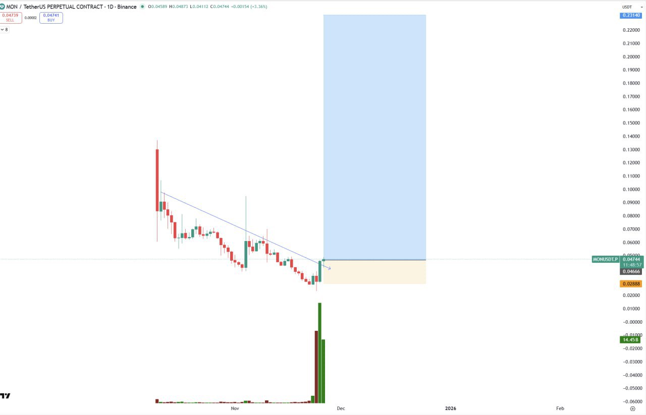 MON (MON/USDT) — бычий пробой и рост объёма