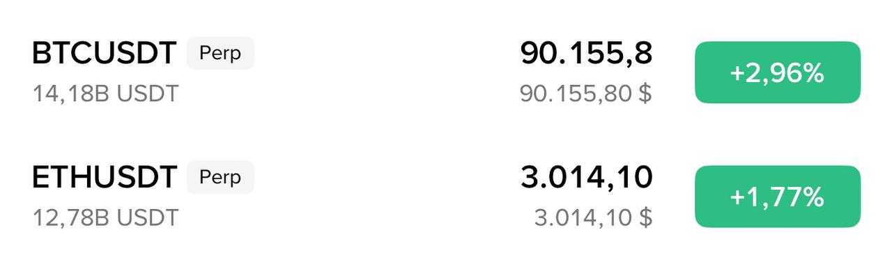 Докупать BTC 90k и ETH 3k — торговый сигнал