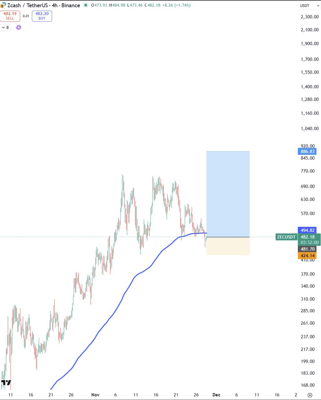 ZEC (Zcash) — бычий сигнал