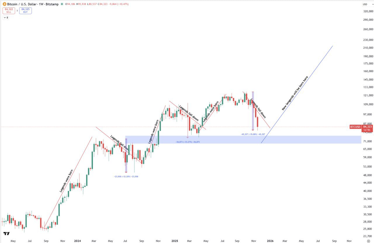 Легенды падают: резервы рынка